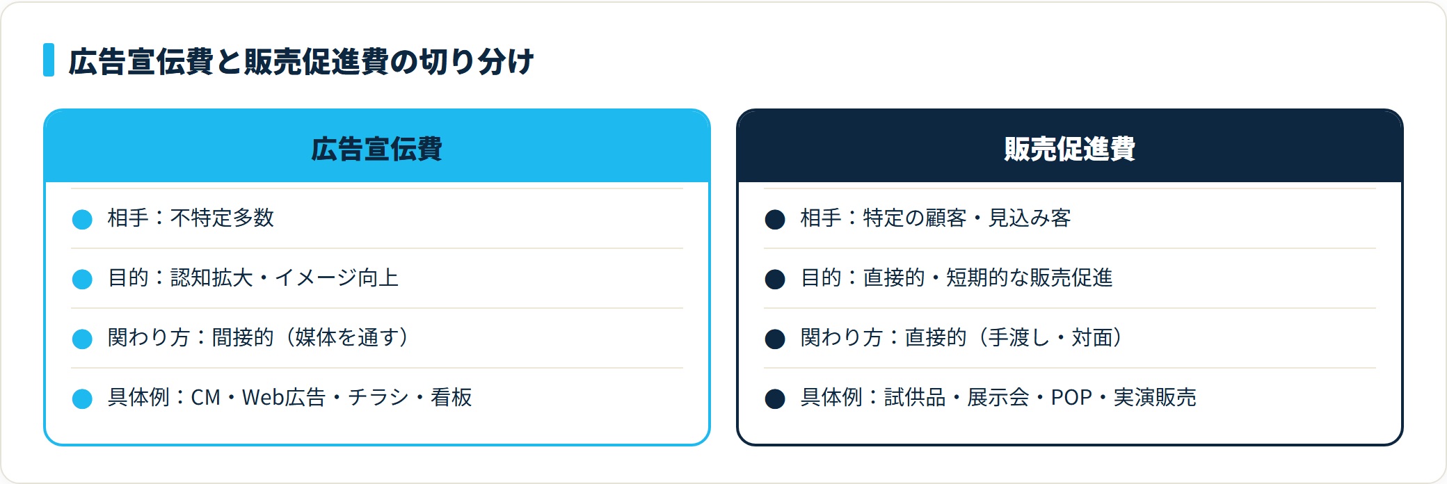 広告宣伝費は不特定多数への認知が目的で間接的、販売促進費は特定顧客の直接的な購買促進が目的で対面という違いがある。