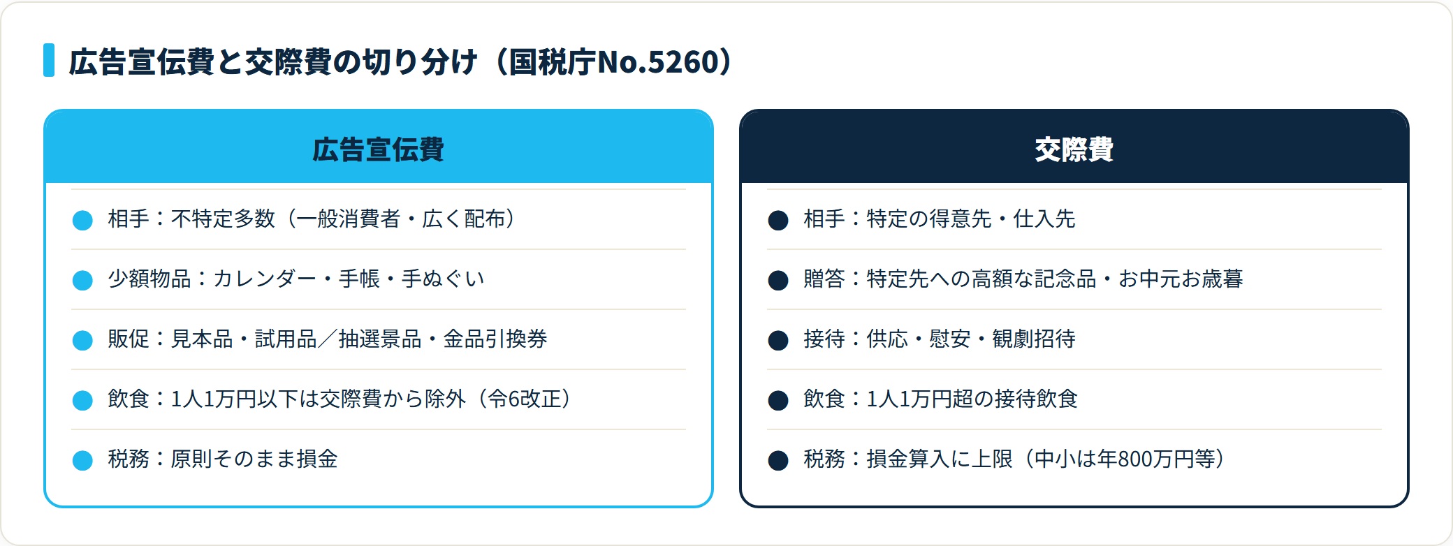 広告宣伝費は不特定多数向けで少額物品や見本品が中心で損金制限がなく、交際費は特定の得意先への接待贈答で損金算入に上限がある。