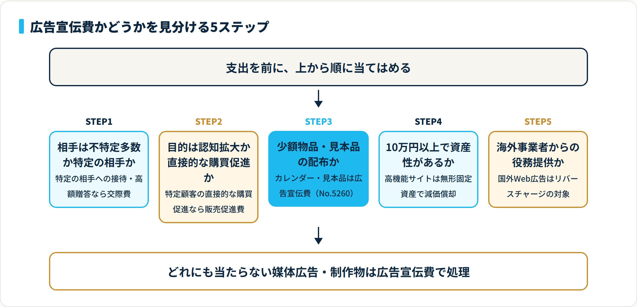 相手が特定なら交際費、直接的購買促進なら販売促進費、少額物品なら広告宣伝費、高機能サイトは無形固定資産、海外役務はリバースチャージと順に判定する5ステップ。