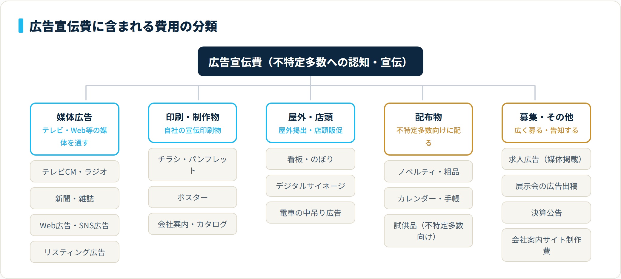 広告宣伝費に含まれる費用は媒体広告・印刷制作物・屋外店頭・配布物・募集その他の5系統に分かれ、いずれも不特定多数が相手という共通点を持つ。