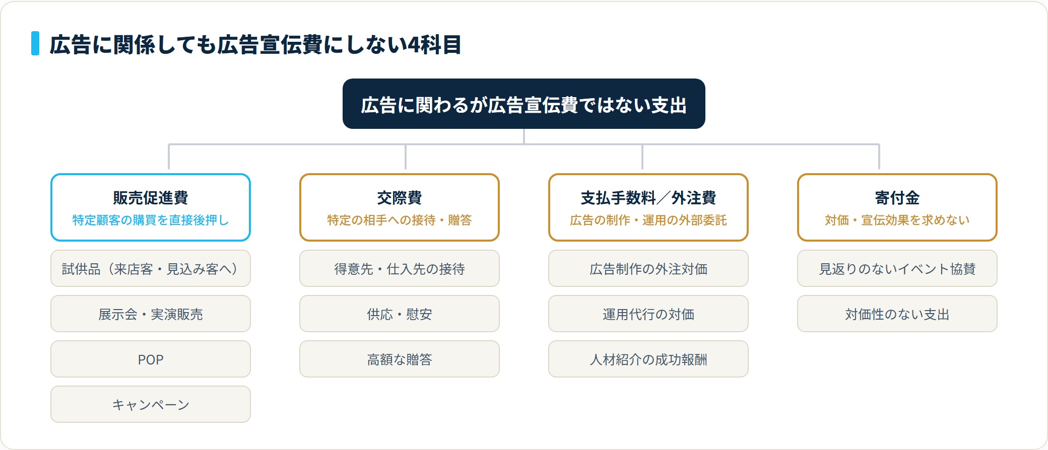 広告に関わる支出でも、特定顧客の購買促進は販売促進費、特定相手への接待贈答は交際費、外部委託は支払手数料外注費、対価を求めない支出は寄付金で処理する。