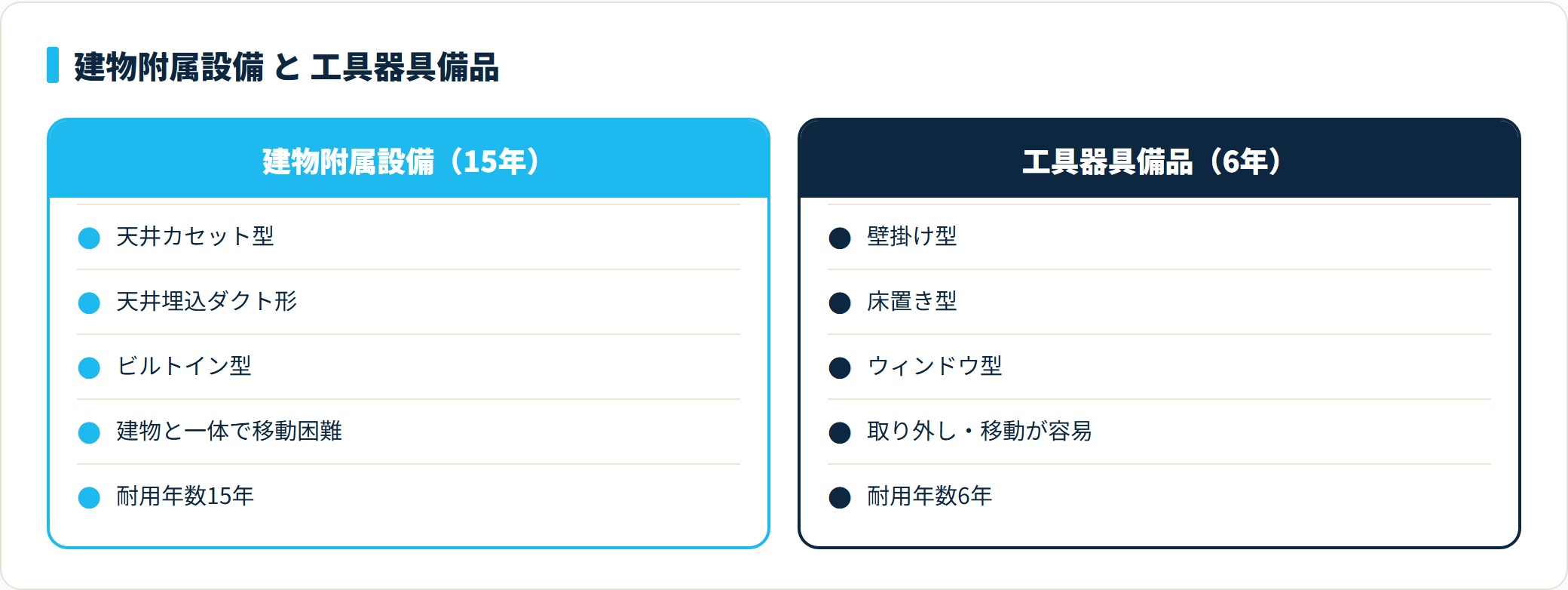 図：2区分の対象タイプと耐用年数の違い