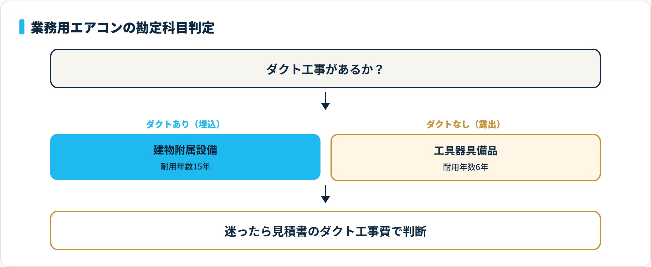 図：ダクト工事の有無で決まる勘定科目と耐用年数