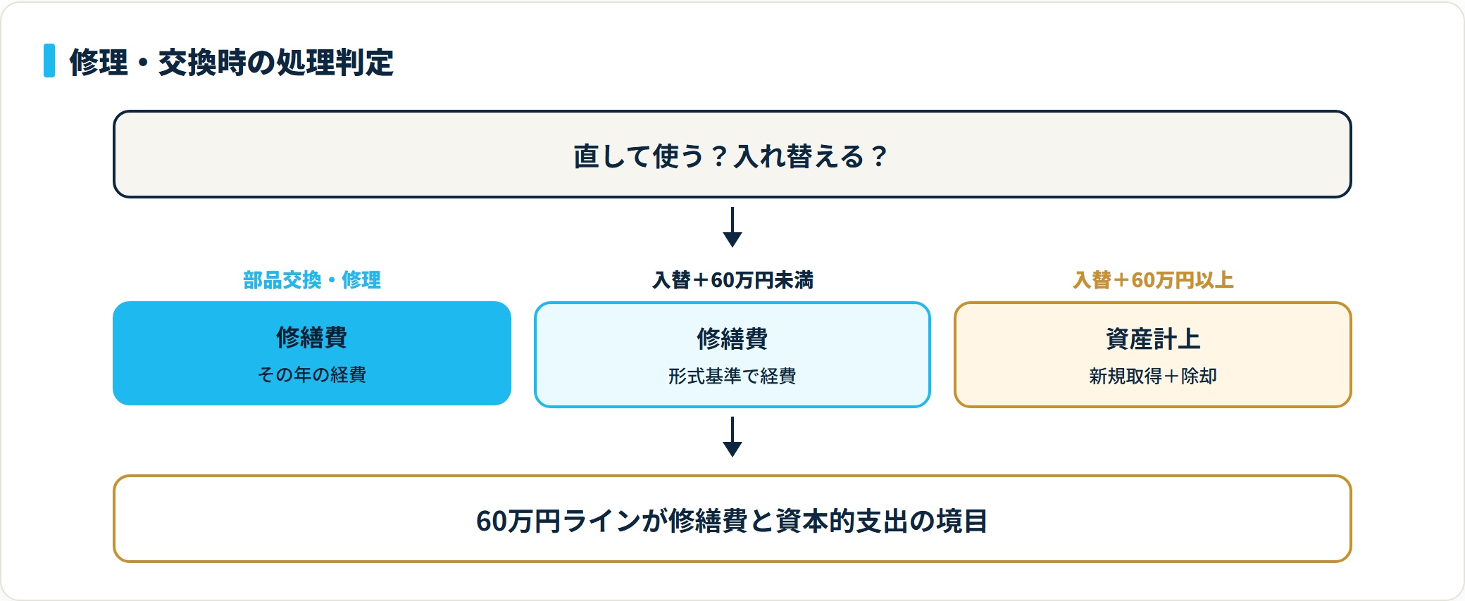図：修繕費と資本的支出を分ける60万円ライン