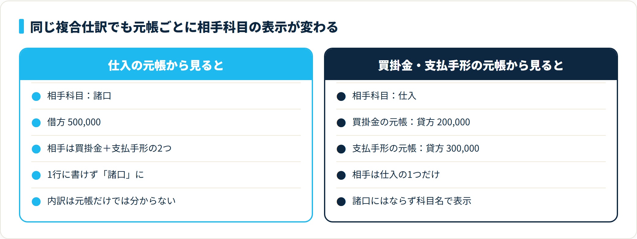 同じ複合仕訳でも、仕入の元帳では相手科目が諸口、買掛金・支払手形の元帳では相手科目が仕入と表示され、視点で相手科目が変わる。