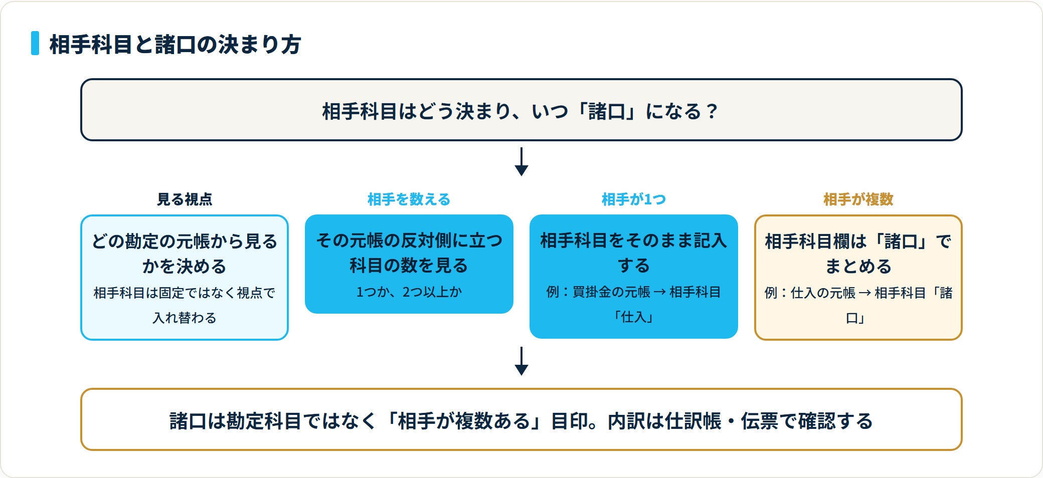 どの元帳から見るかを決め、反対側の科目が1つなら科目名を記入、2つ以上なら相手科目欄は諸口になる。諸口は科目ではなく相手が複数あることを示す目印。