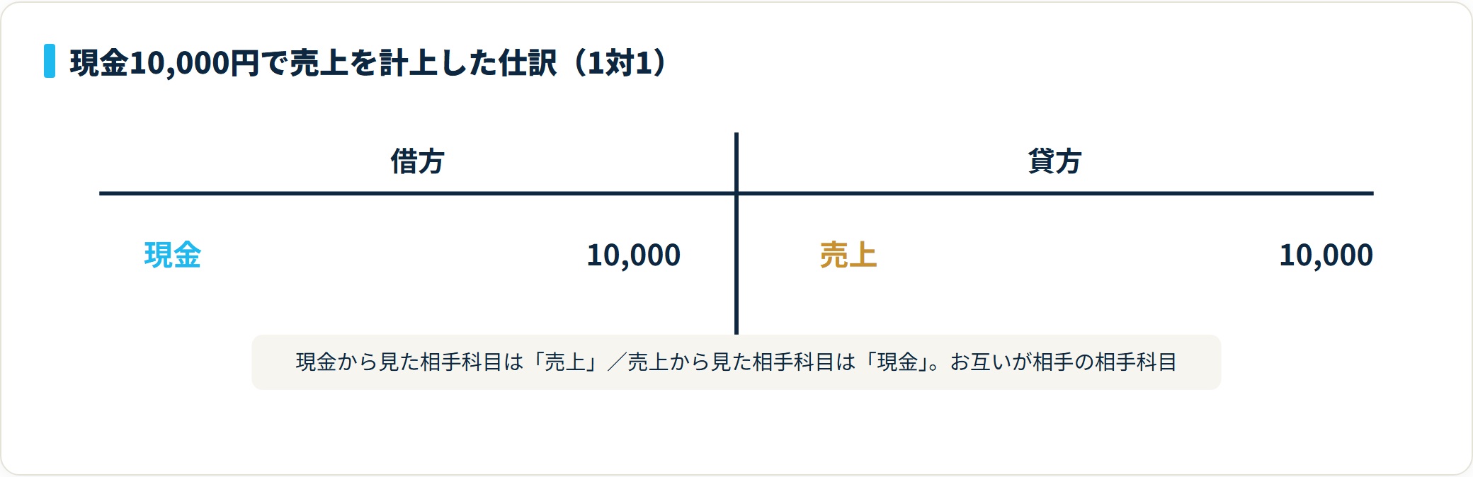 現金10,000円で売上を計上した仕訳。現金の相手科目は売上、売上の相手科目は現金で、互いが相手科目になる。