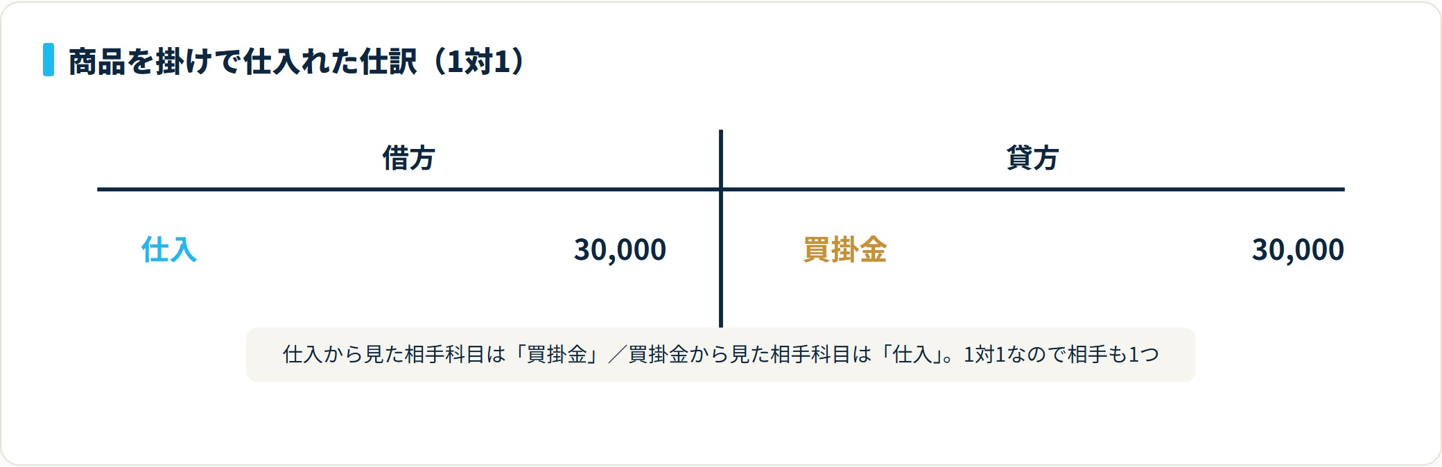 商品を掛けで仕入れた仕訳。仕入の相手科目は買掛金、買掛金の相手科目は仕入で、いずれも相手は1つ。