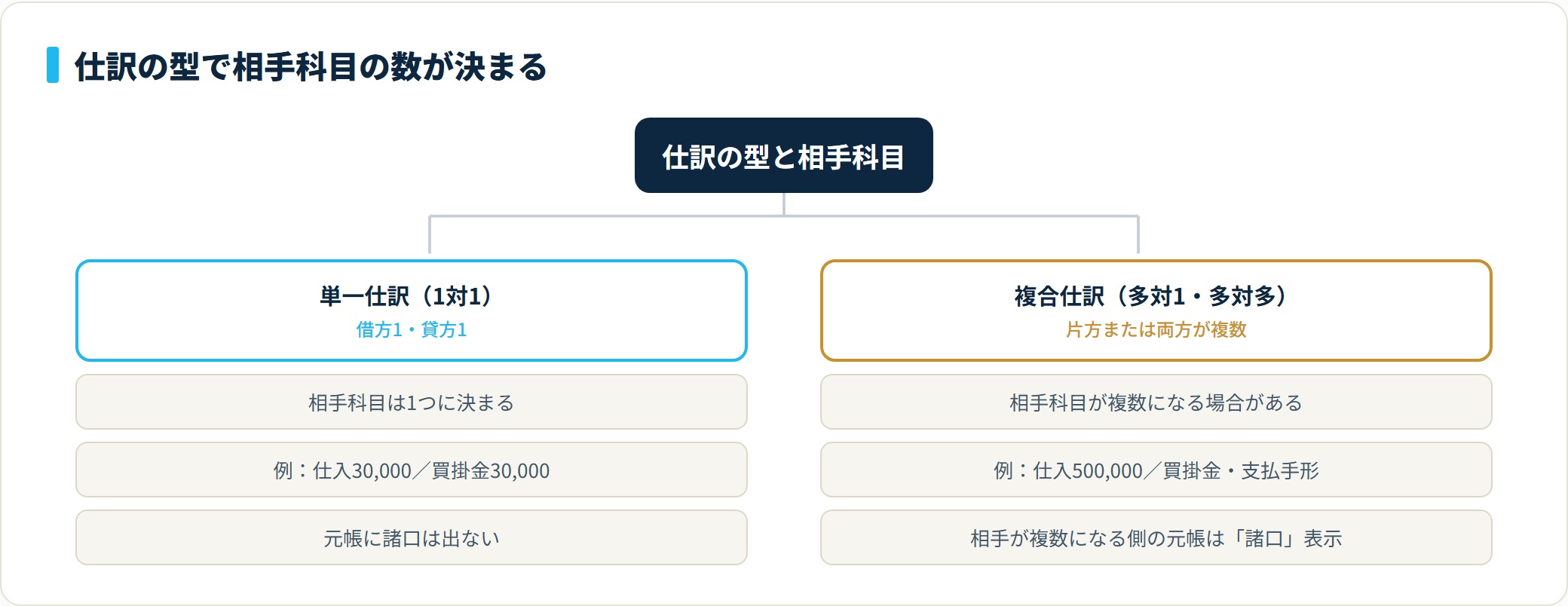 単一仕訳は借方1・貸方1で相手科目が1つ、複合仕訳は片方または両方が複数で相手科目が複数になり、複数側の元帳に諸口が表示される。
