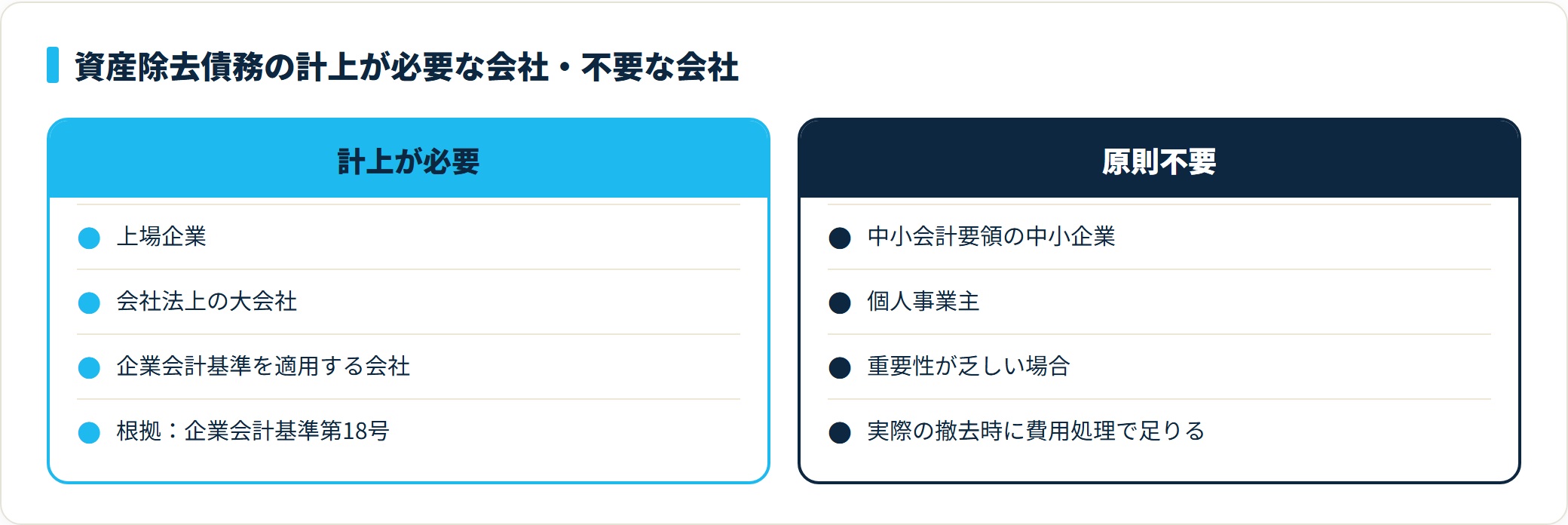 資産除去債務は上場企業や大会社は企業会計基準第18号で計上必要、中小会計要領の中小企業や個人事業主は原則不要という比較図