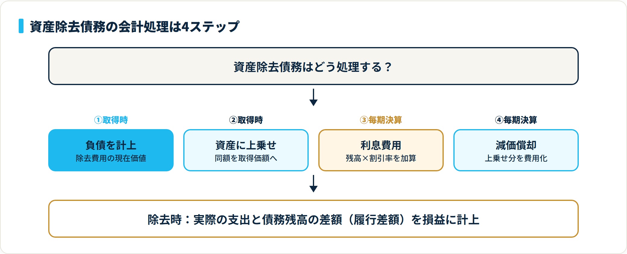資産除去債務は取得時に現在価値で負債計上し同額を資産に上乗せ、毎期利息費用と減価償却で費用化する4ステップの流れ図
