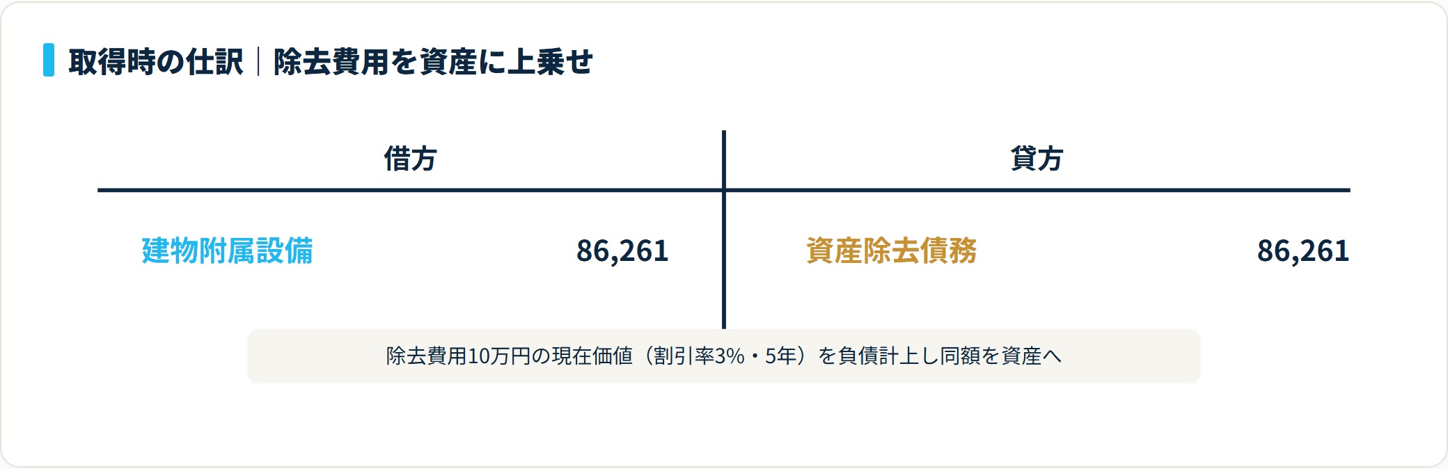 取得時は借方に建物附属設備86,261円、貸方に資産除去債務86,261円を計上するT字勘定図