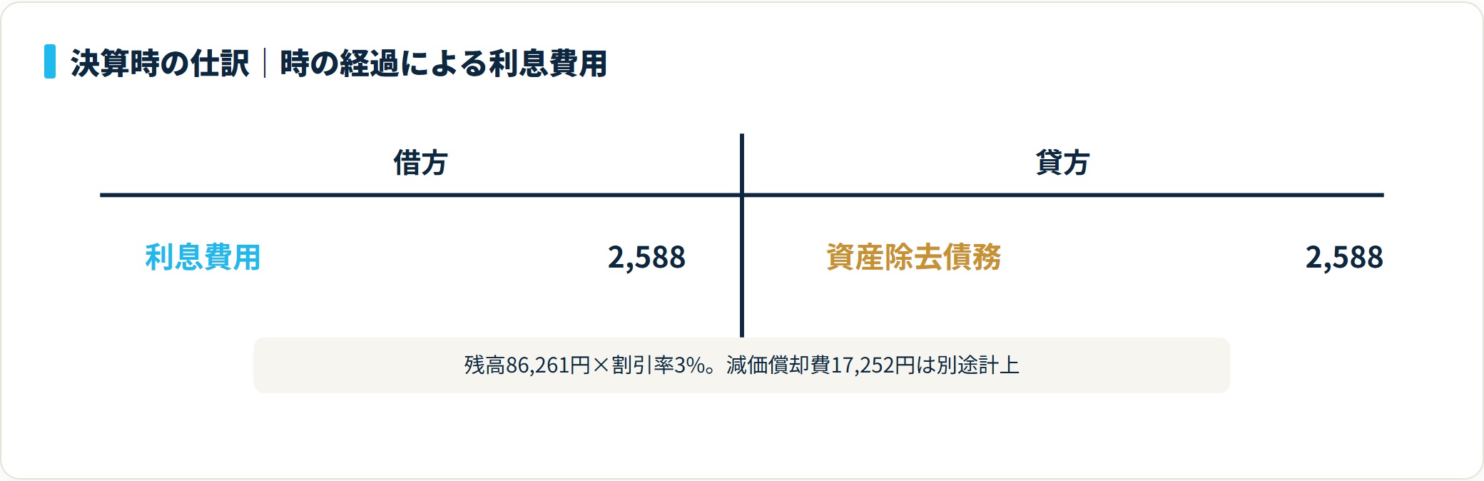 決算時は借方に利息費用2,588円、貸方に資産除去債務2,588円を計上し負債残高を積み増すT字勘定図