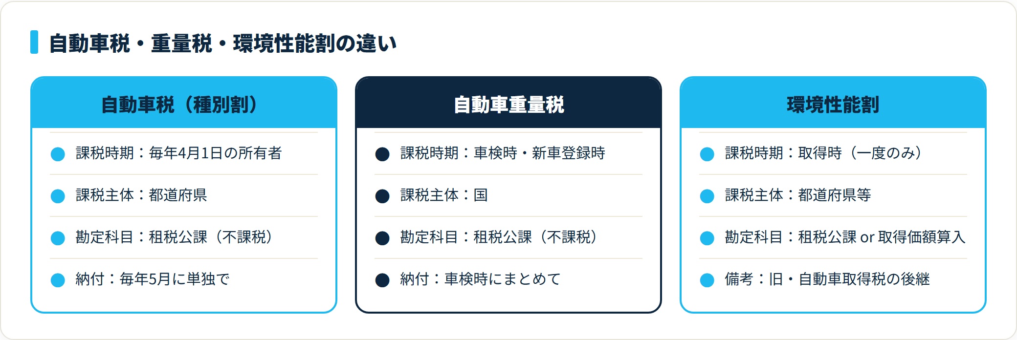 自動車税・自動車重量税・環境性能割の比較カード。勘定科目はいずれも租税公課で、課税時期と課税主体だけが異なる