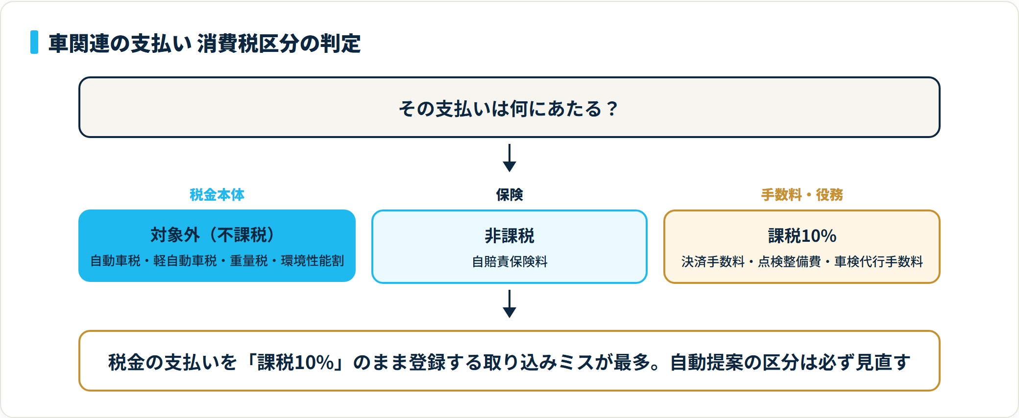 車関連の支払いの消費税区分を判定する図。税金本体は不課税、自賠責保険料は非課税、決済手数料や整備費は課税10%に分類される