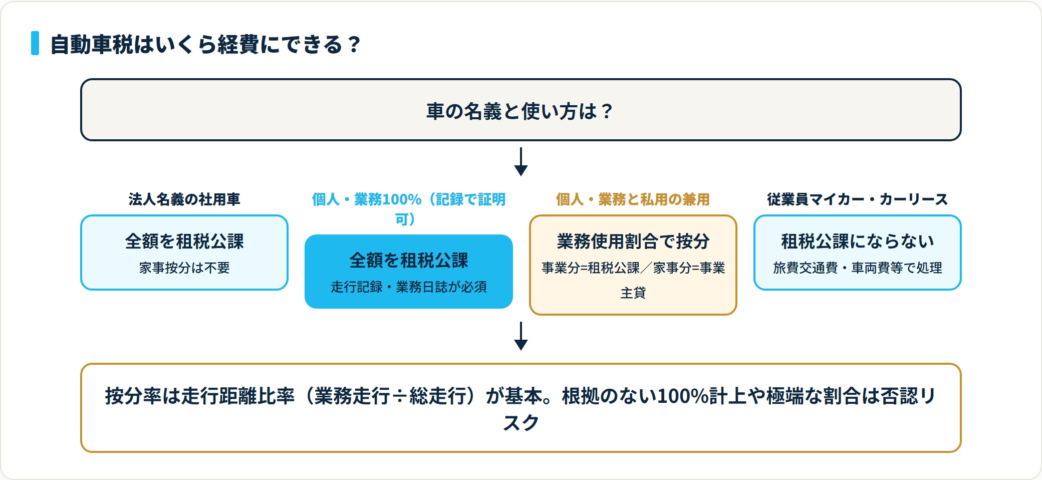 自動車税を経費にできるか判定するフロー。法人と業務専用は全額租税公課、個人の兼用車は按分、従業員マイカーやリースは租税公課にならない