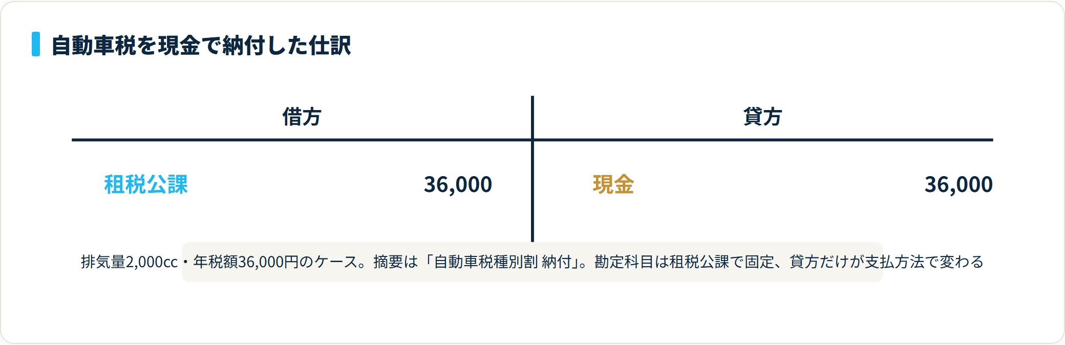 自動車税36,000円を現金で納付した仕訳のT字勘定。借方が租税公課36,000円、貸方が現金36,000円