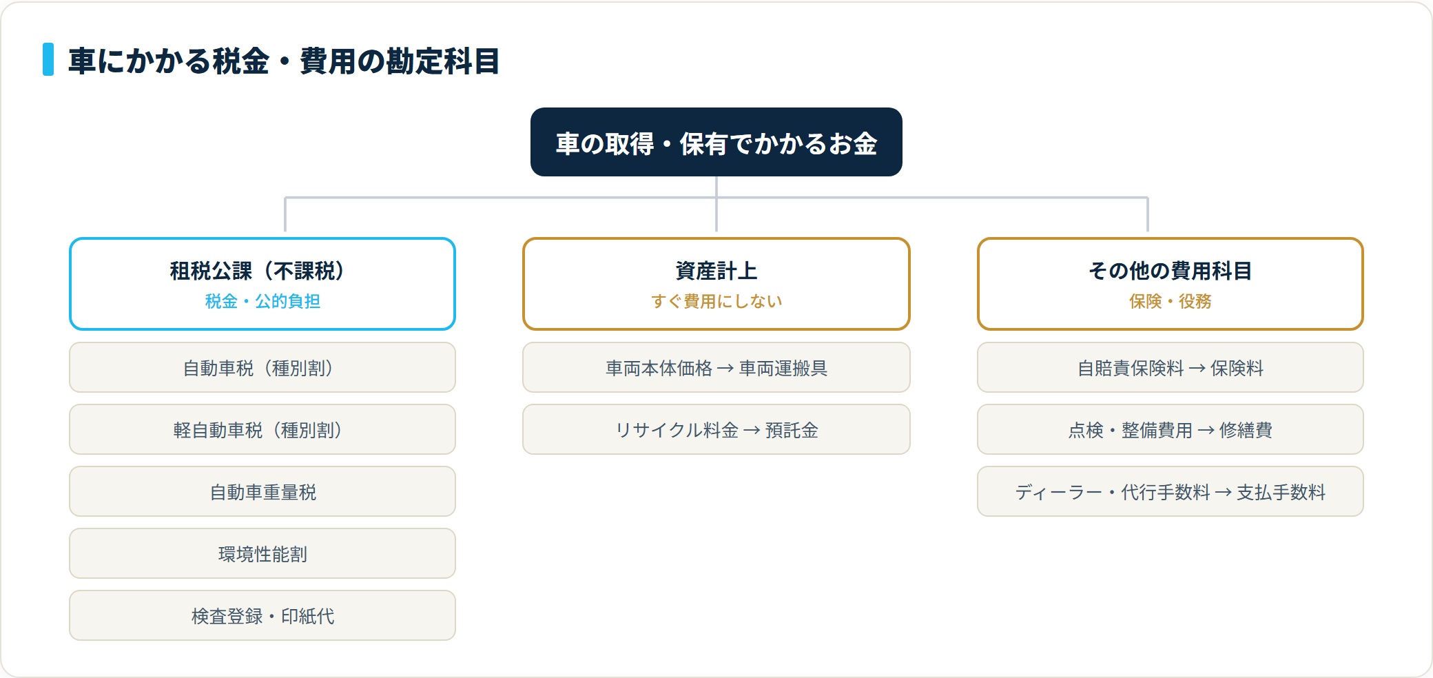 車にかかる税金・費用の勘定科目分類ツリー。租税公課は税金類のみ、車両本体は車両運搬具、リサイクル料金は預託金として資産計上する
