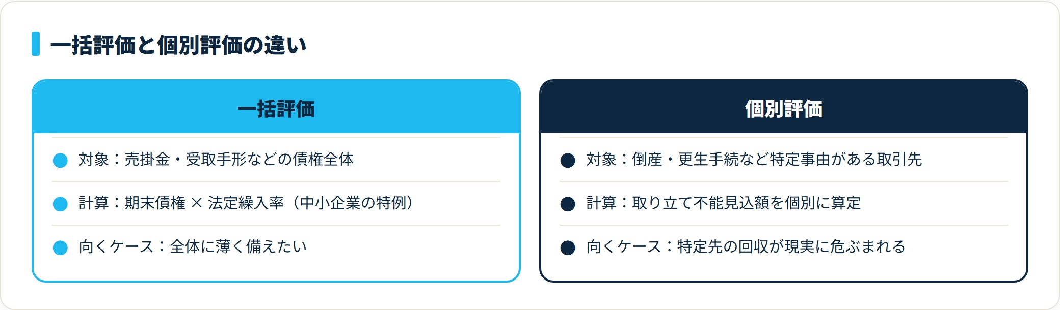一括評価と個別評価を対象・計算方法・向くケースで対比した図。両者は併用できる。