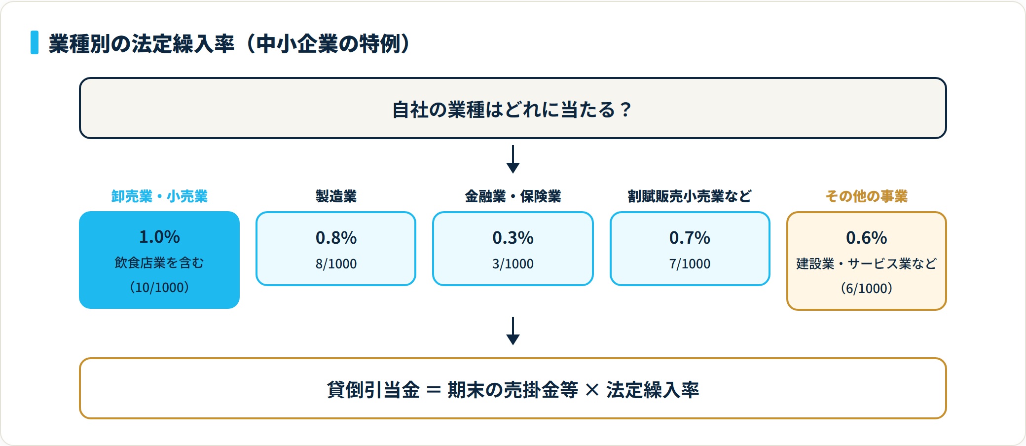 業種別の法定繰入率を示す図。卸売・小売業1.0%、製造業0.8%、金融・保険業0.3%、割賦販売小売業など0.7%、その他の事業0.6%。