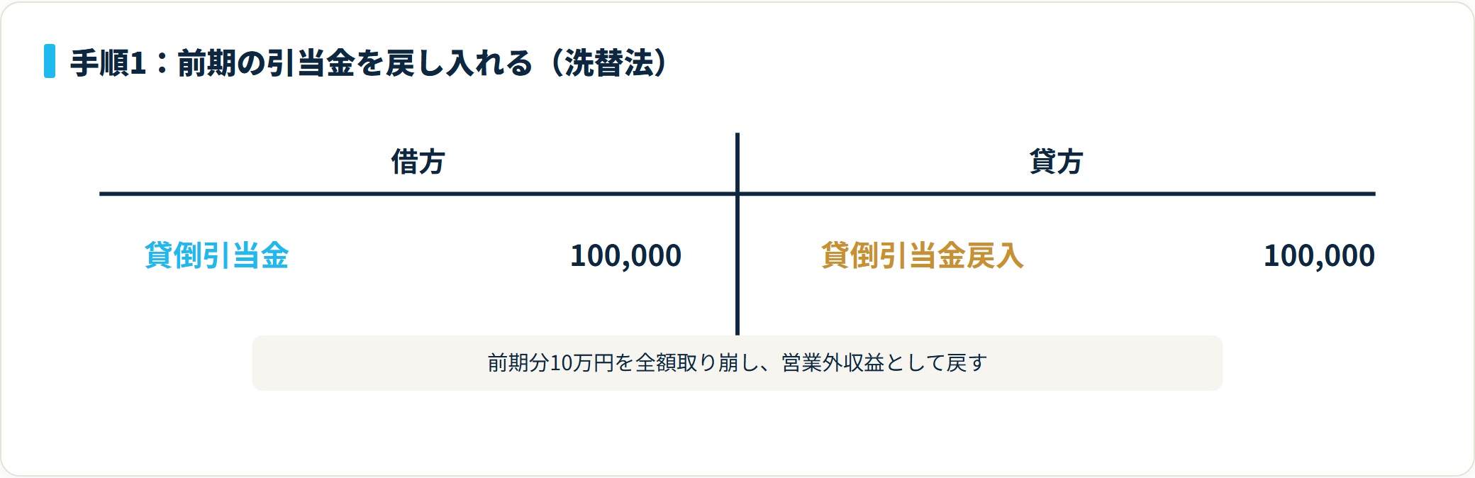 借方 貸倒引当金100,000円、貸方 貸倒引当金戻入100,000円の仕訳図。前期分の戻し入れ。