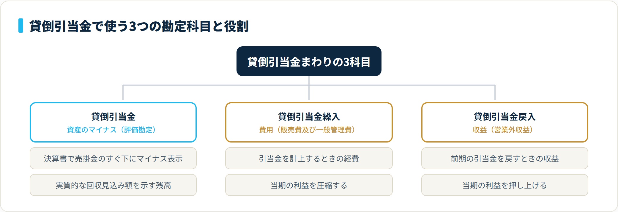 貸倒引当金の3科目を役割別に整理した図。貸倒引当金は資産のマイナス（評価勘定）、繰入は費用、戻入は収益。