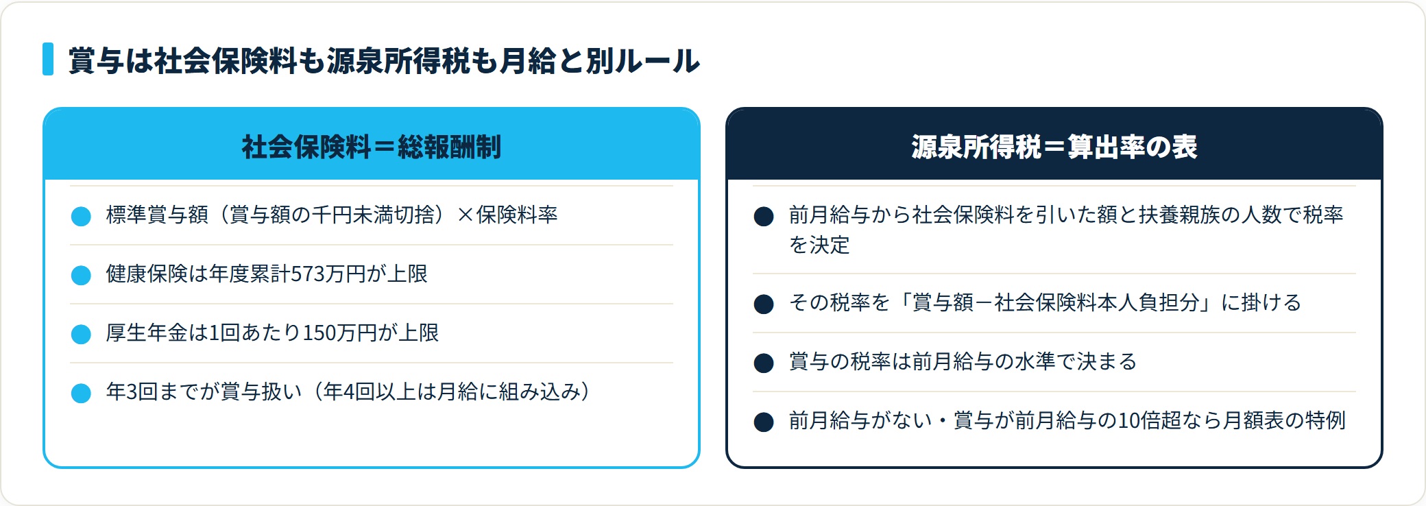 賞与の社会保険料は総報酬制（標準賞与額×保険料率・上限あり）、源泉所得税は前月給与をもとにした算出率の表で計算することを示す比較図