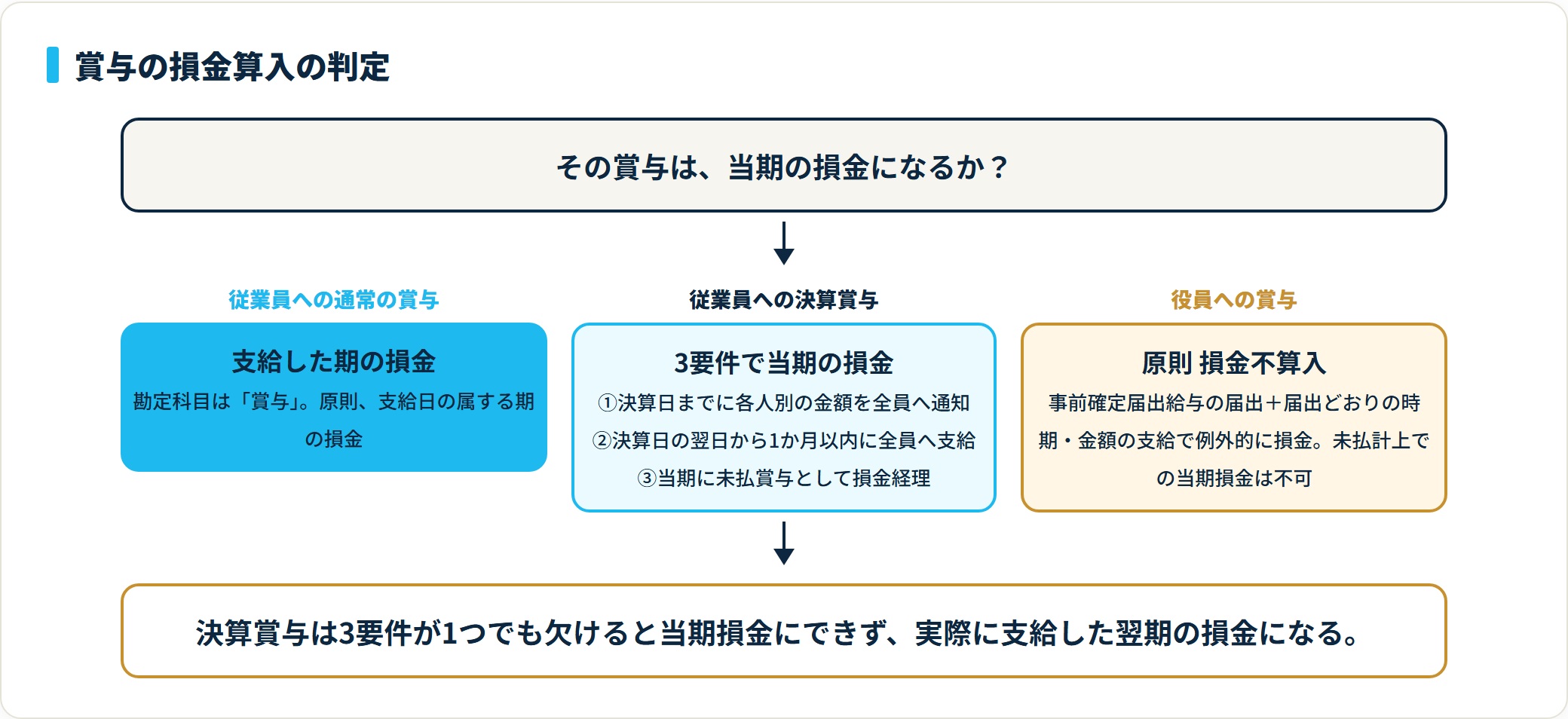 従業員への通常の賞与は支給した期の損金、決算賞与は通知・支給・損金経理の3要件で当期損金、役員賞与は原則損金不算入という判定を示す図
