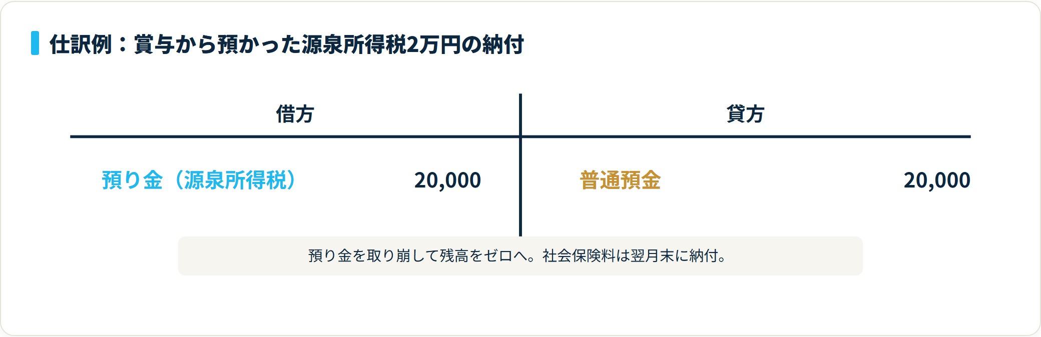 賞与から預かった源泉所得税2万円の納付を、借方 預り金（源泉所得税）20,000円・貸方 普通預金20,000円で処理するT字勘定