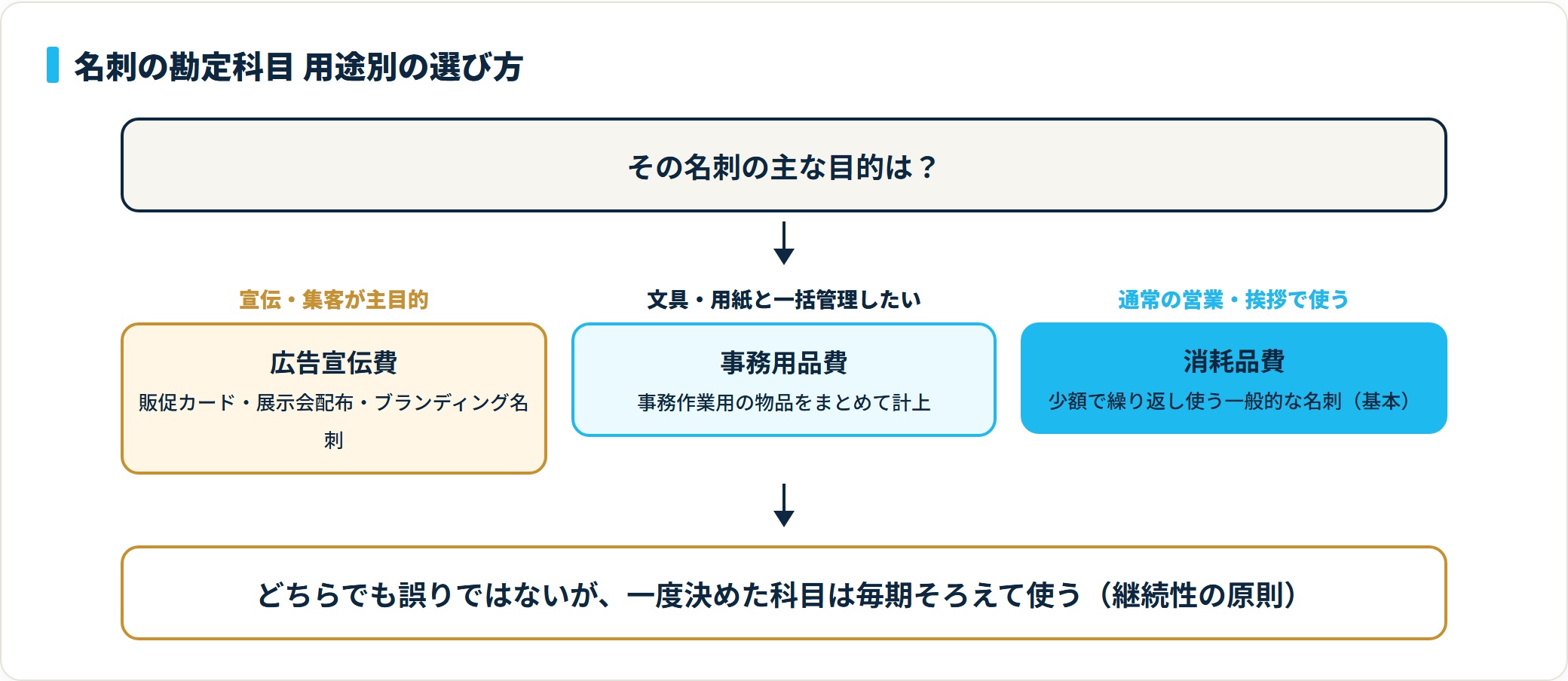 名刺の主目的別に広告宣伝費・事務用品費・消耗品費のどれを選ぶかを示した判定フロー図。