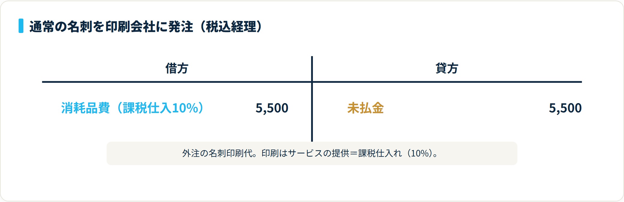 消耗品費5,500円を借方、未払金5,500円を貸方に計上した名刺印刷代の仕訳図。
