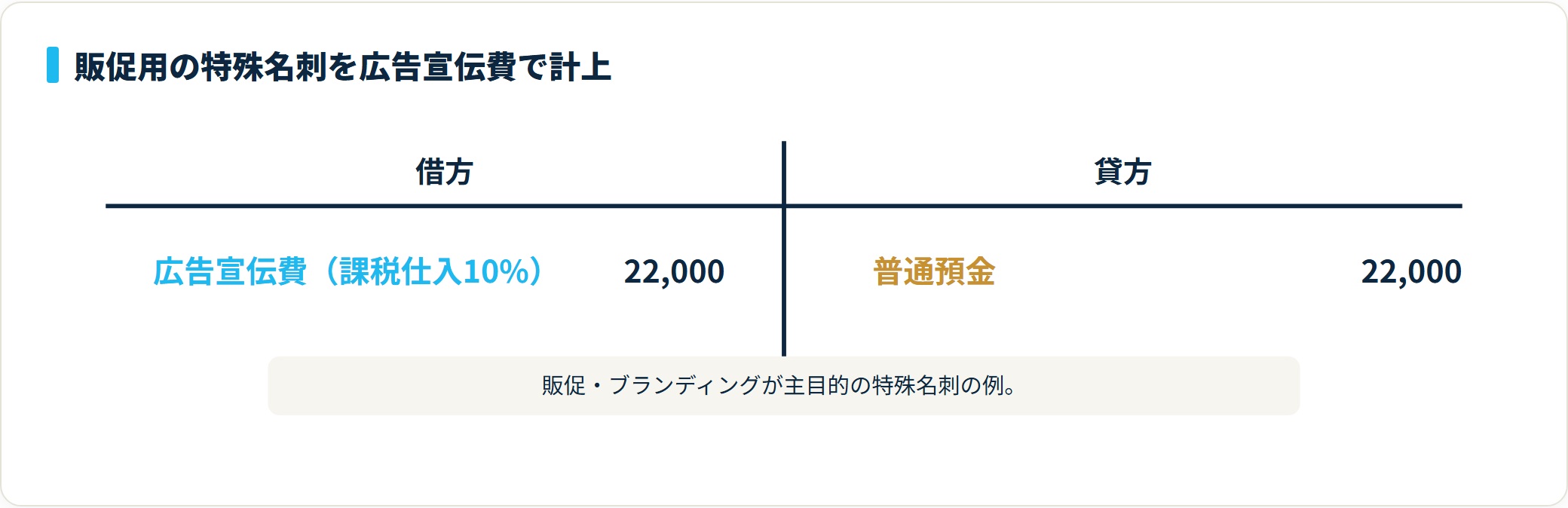広告宣伝費22,000円を借方、普通預金22,000円を貸方に計上した特殊名刺の仕訳図。