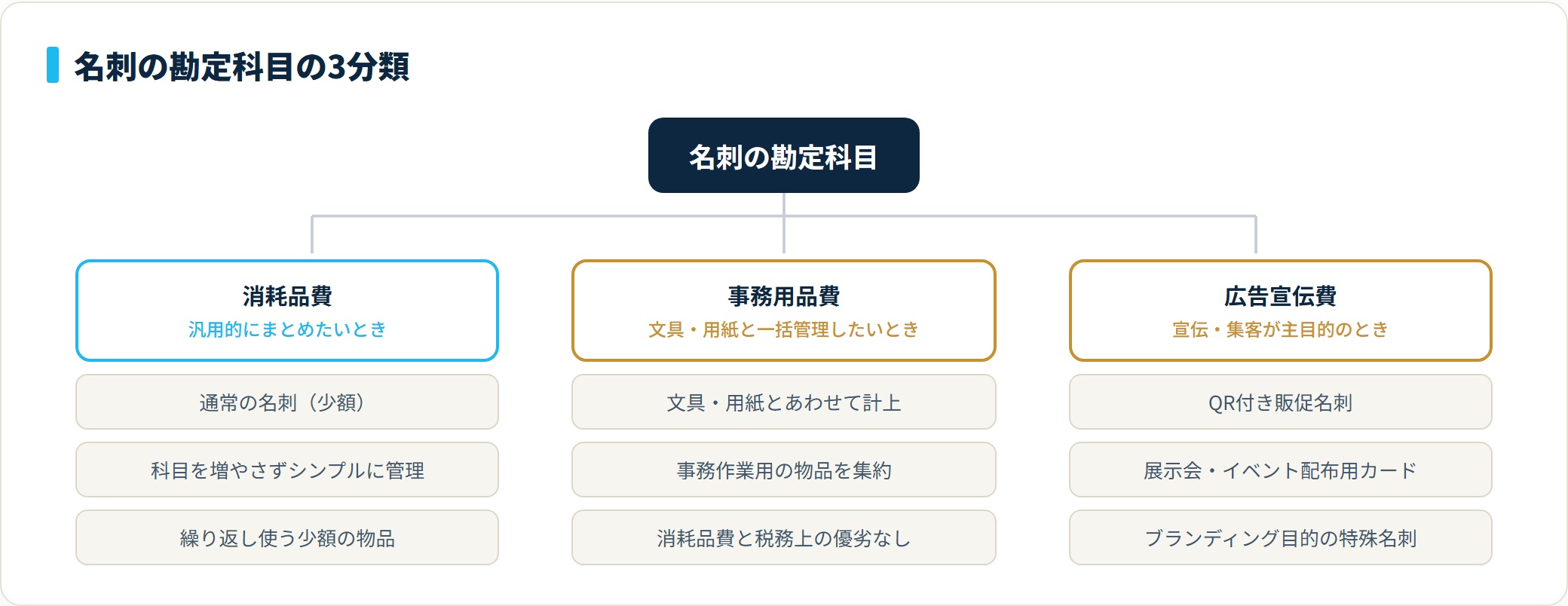 名刺の勘定科目を消耗品費・事務用品費・広告宣伝費の3つに用途で振り分けた分類ツリー図。