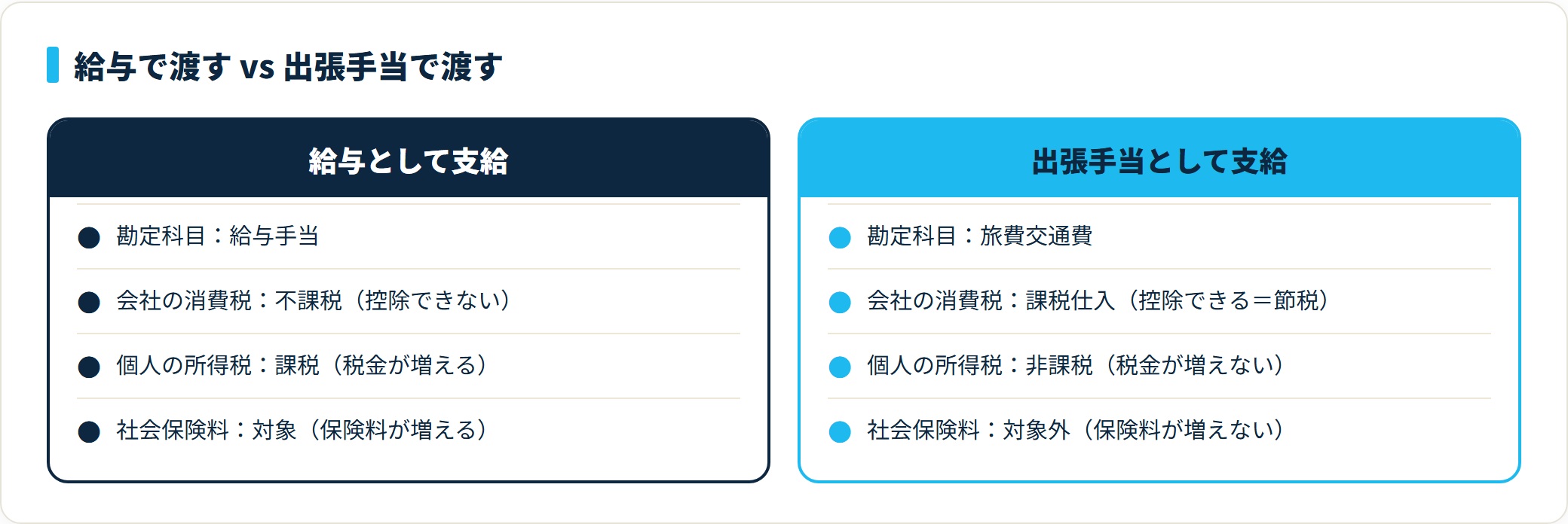 給与支給は給与手当・消費税不課税・所得税課税・社会保険料対象、出張手当支給は旅費交通費・課税仕入・所得税非課税・社会保険料対象外という比較表