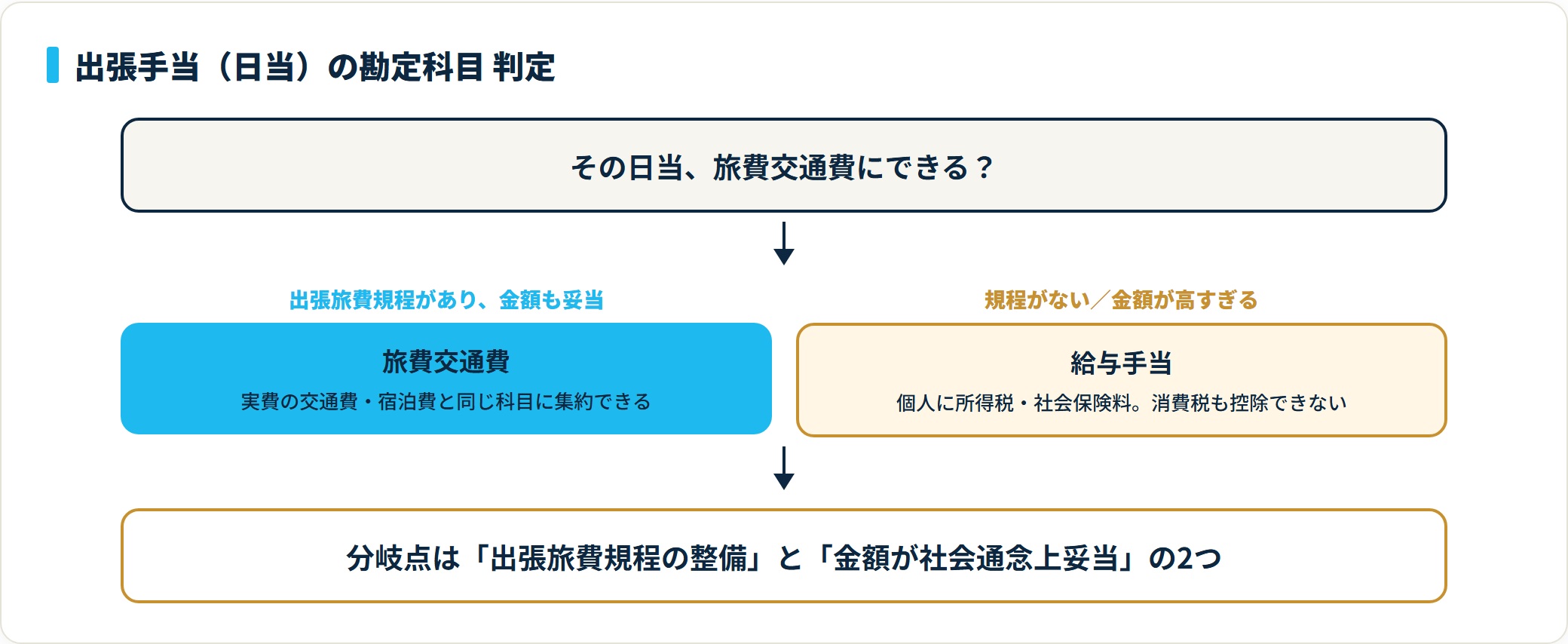 出張旅費規程があり金額が妥当なら旅費交通費、規程がないか高額すぎると給与手当になるという勘定科目の判定フロー