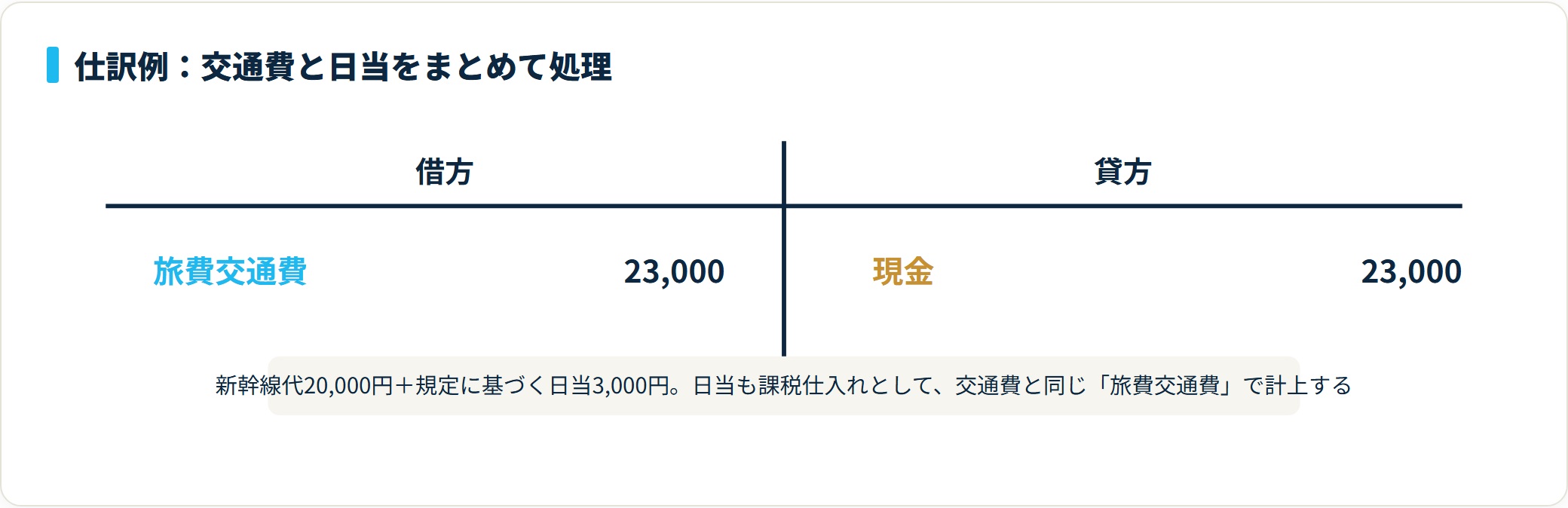 借方は旅費交通費23,000円、貸方は現金23,000円。交通費と日当をまとめて旅費交通費で処理する仕訳例