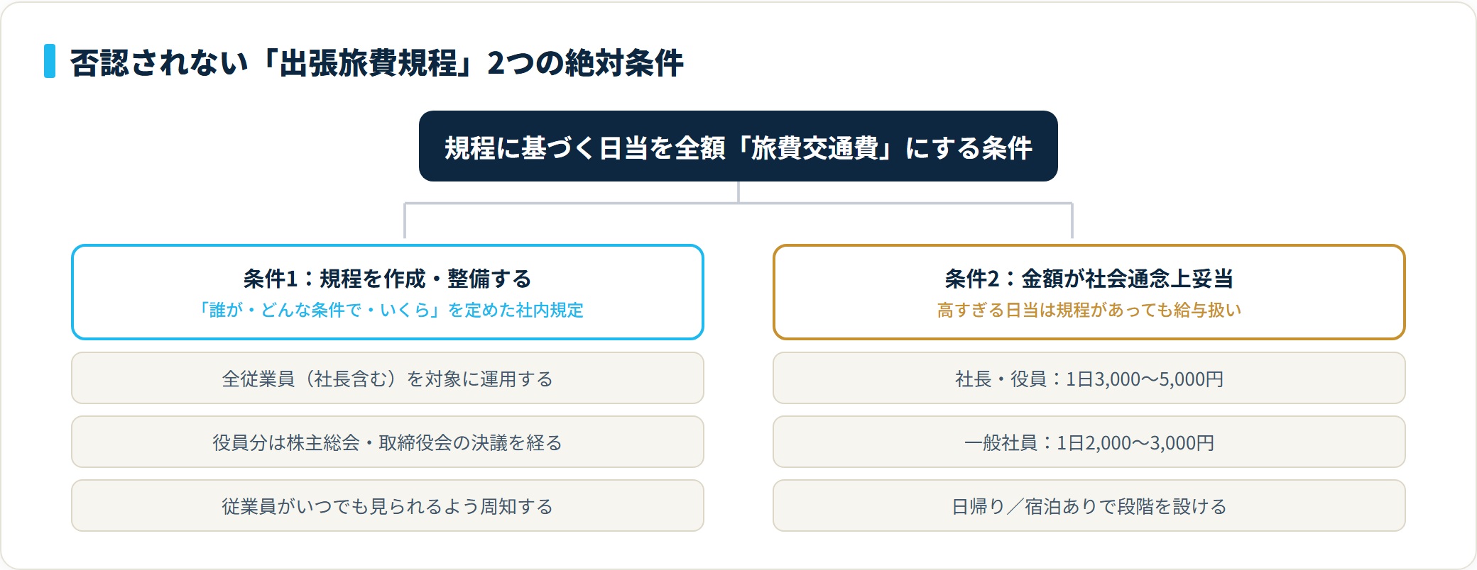 出張旅費規程の2つの絶対条件。条件1は規程作成と全従業員対象・周知、条件2は社長役員3000〜5000円・一般社員2000〜3000円という妥当な金額設定