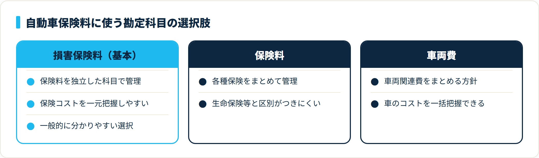 自動車保険料の勘定科目は損害保険料が基本で、保険料・車両費にまとめる選択肢もあることを示す比較図。