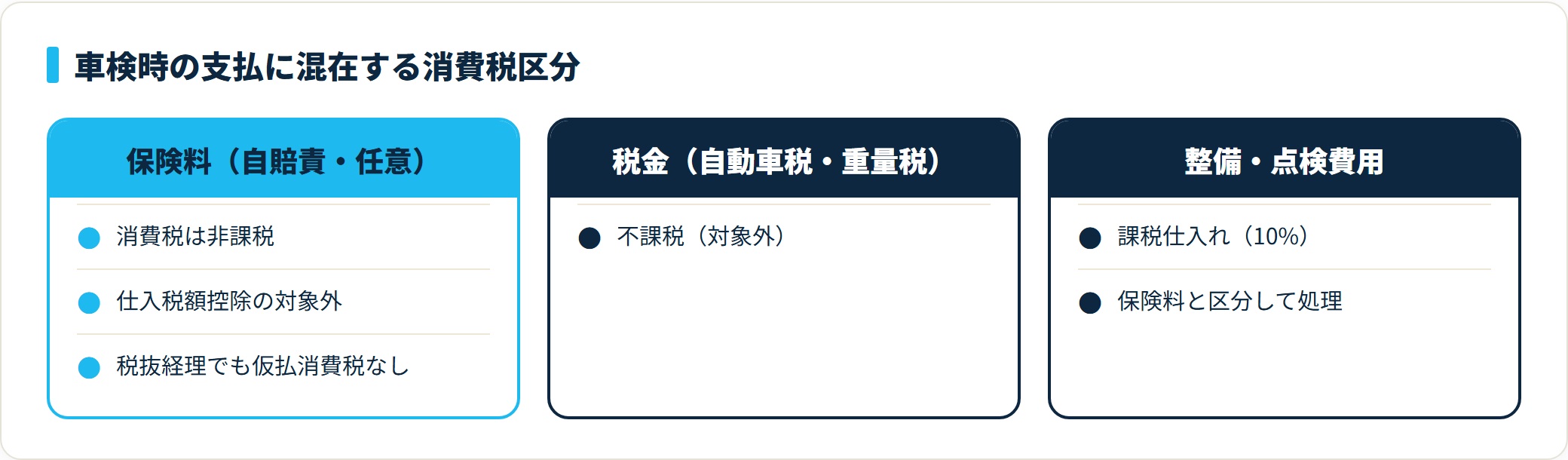自動車保険料は非課税、税金は不課税、整備費は課税仕入れと消費税区分が異なることを示す比較図。