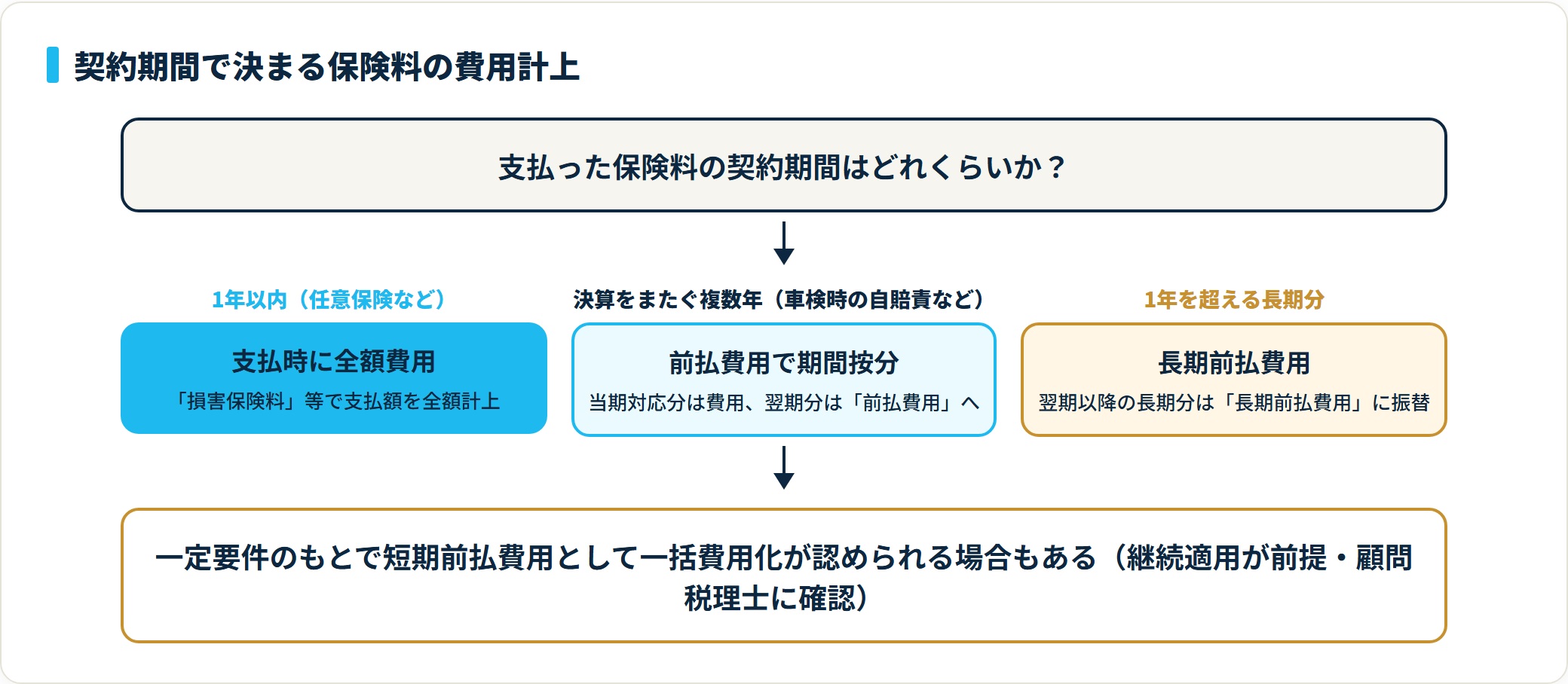自動車保険料を契約期間により全額費用・前払費用・長期前払費用へ振り分けることを示す判定フロー図。
