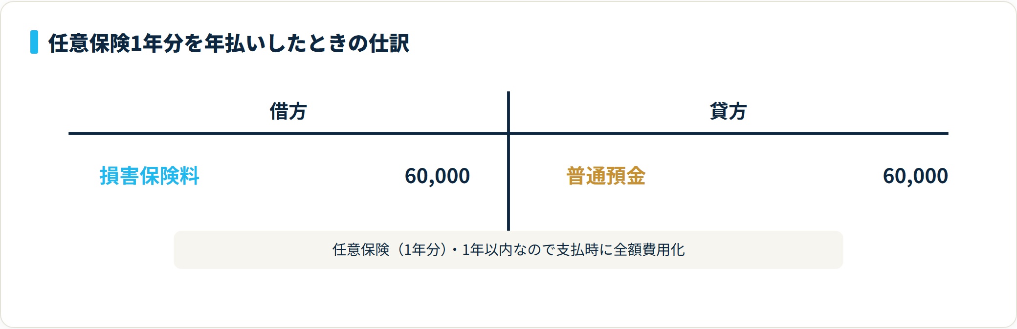 任意保険1年分6万円を損害保険料として全額費用計上する仕訳のT字勘定図。