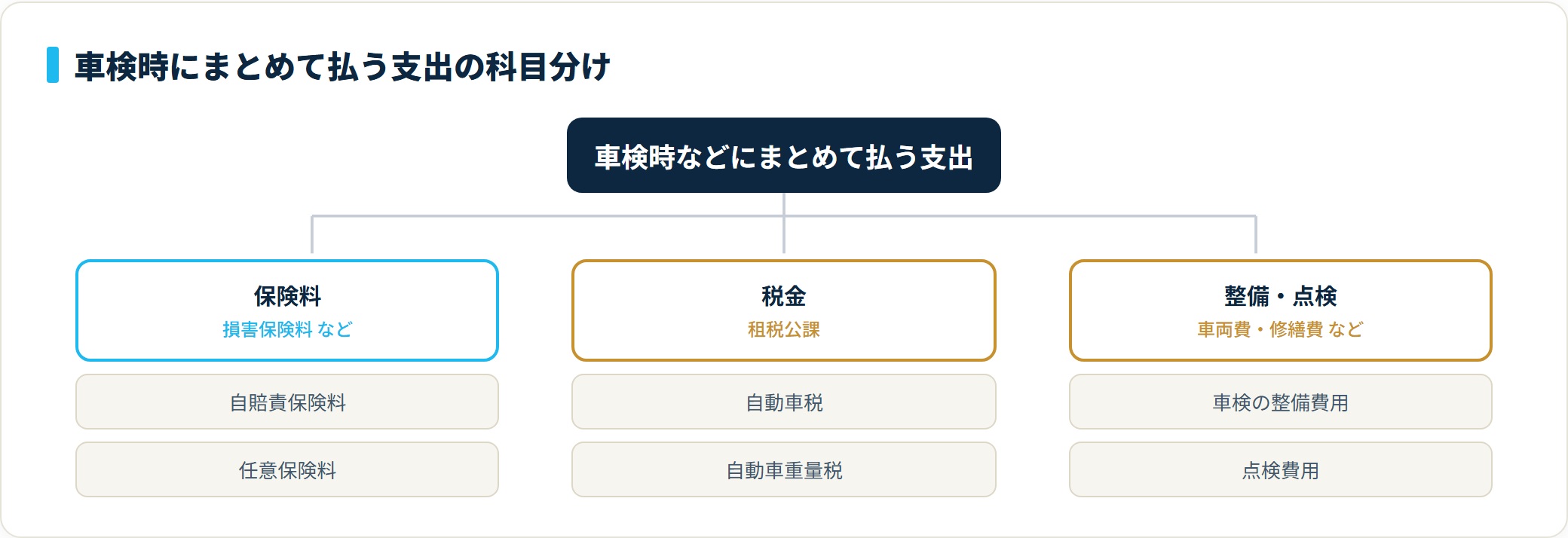 車検時の支出を保険料・税金・整備の3科目に分けて記帳することを示す分類ツリー図。