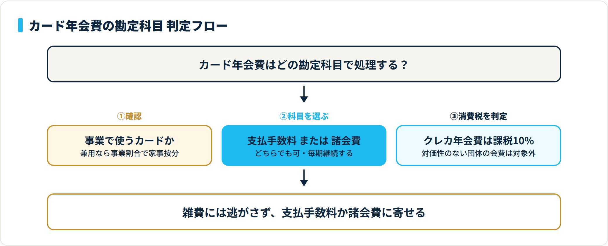 カード年会費の勘定科目を決める3段階の判定フロー。まず事業で使うカードかを確認し家事分は按分、次に支払手数料か諸会費を選び毎期継続、最後に消費税を判定してクレカ年会費は課税10%・業界団体の会費は対象外とする。