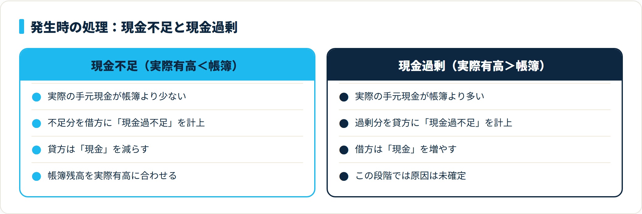 現金不足は借方に現金過不足を計上、現金過剰は貸方に現金過不足を計上するという発生時の処理の対比を示す図
