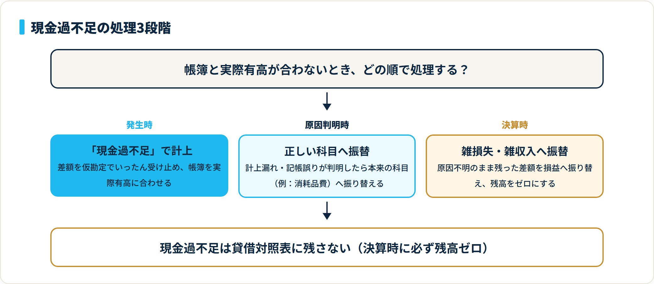 現金過不足の処理は発生時に仮勘定で計上、原因判明時に正しい科目へ振替、決算時に雑損失・雑収入へ振り替える3段階で進むことを示す図