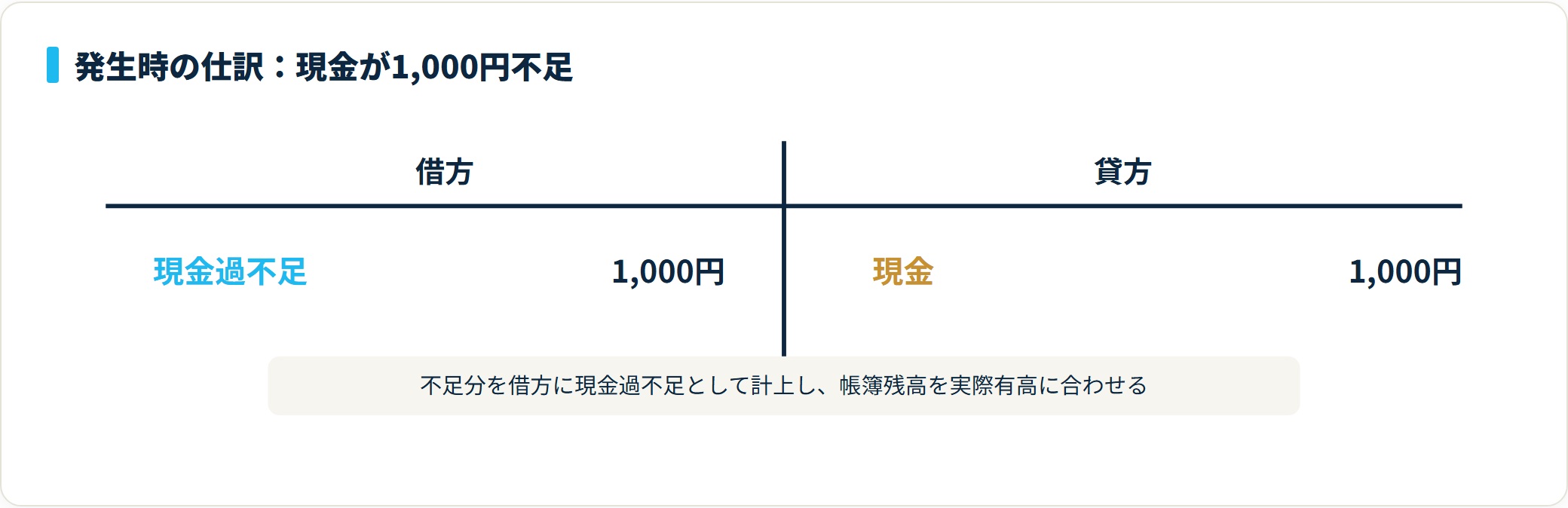 現金1,000円不足の発生時仕訳。借方 現金過不足1,000円、貸方 現金1,000円を示すT字勘定の図