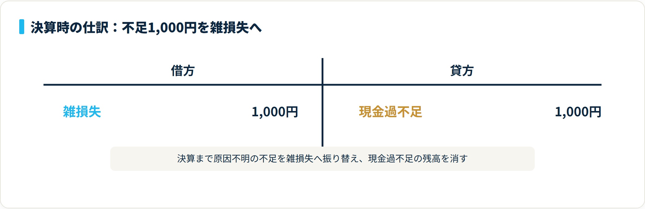 決算時に原因不明の不足1,000円を雑損失へ振り替える仕訳。借方 雑損失1,000円、貸方 現金過不足1,000円を示すT字勘定の図