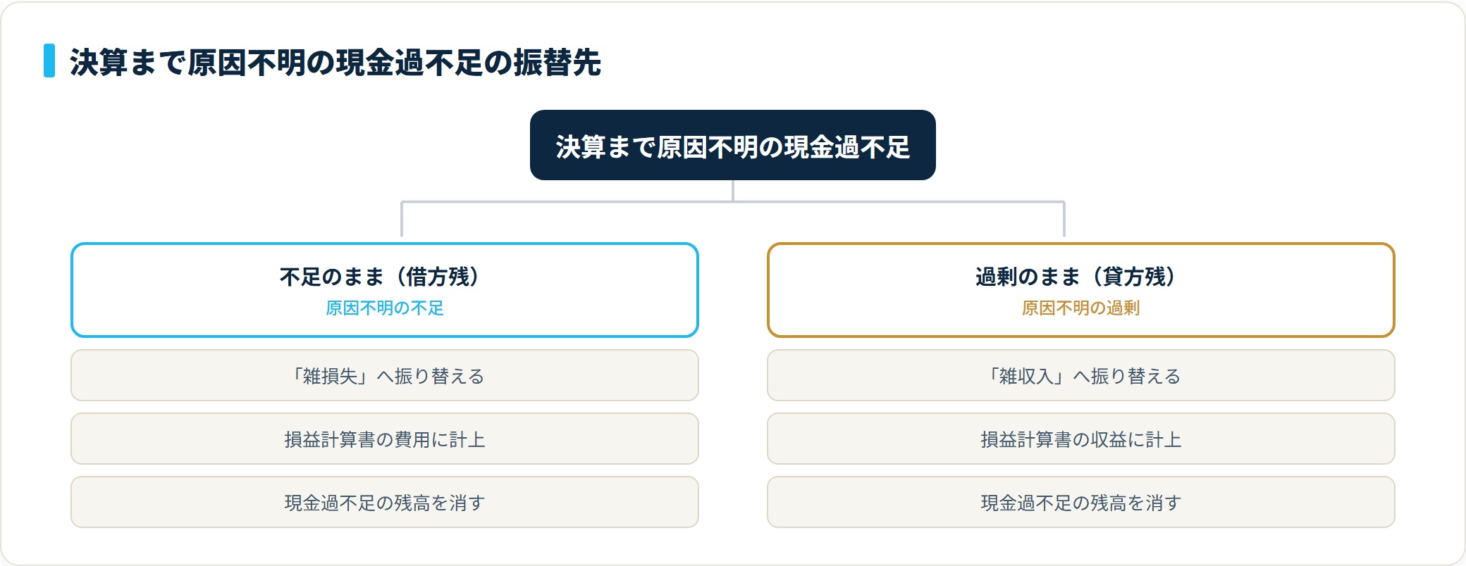 決算まで原因不明の現金過不足は、不足なら雑損失・過剰なら雑収入へ振り替えて残高をゼロにする分類を示す図