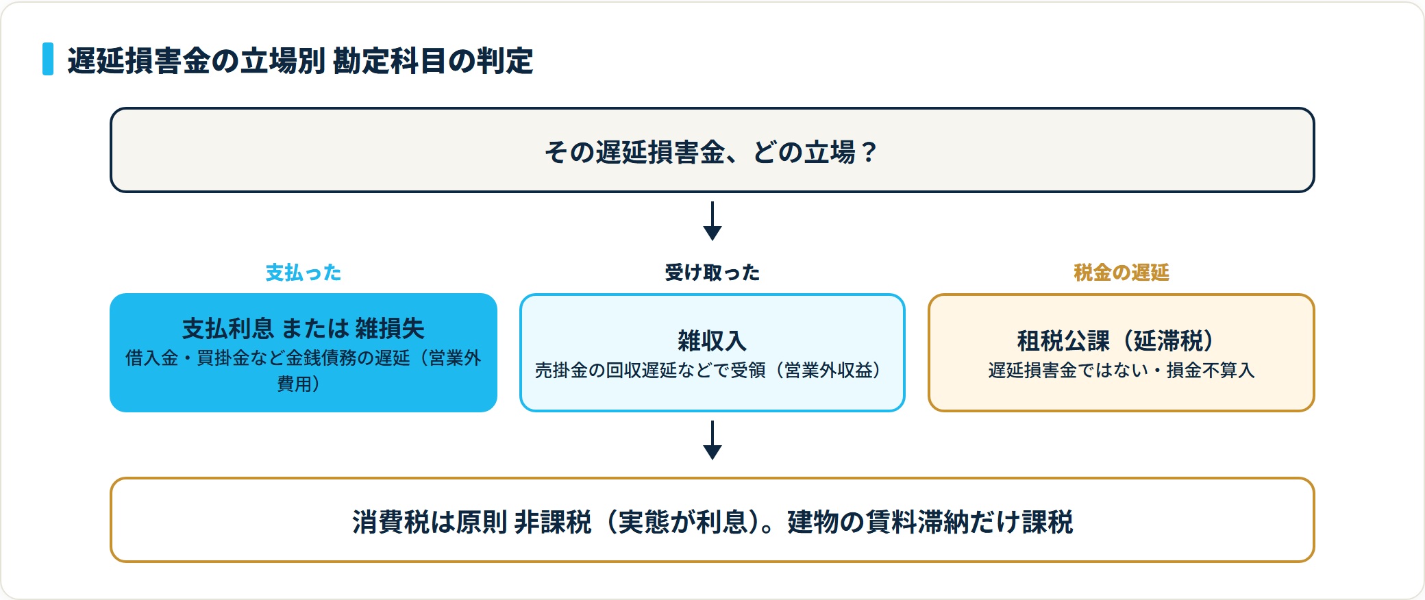 遅延損害金は、支払った場合は支払利息か雑損失、受け取った場合は雑収入、税金の納付遅延の延滞税は租税公課に分かれる判定フロー。