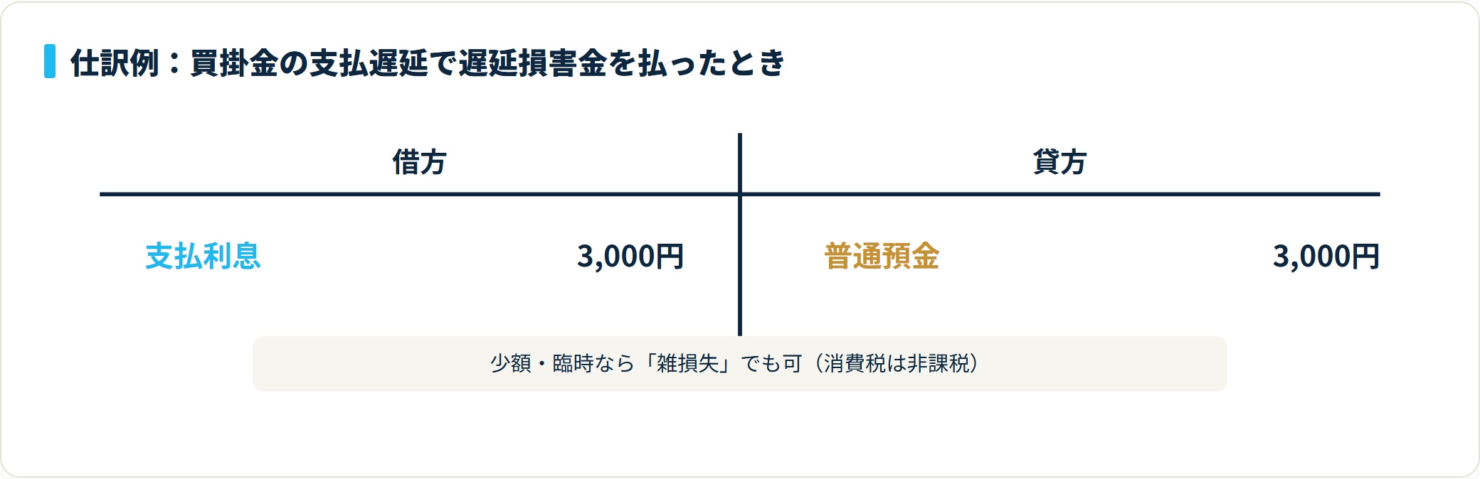 遅延損害金3,000円を普通預金から支払ったとき、借方は支払利息3,000円、貸方は普通預金3,000円とするT字勘定の仕訳例。